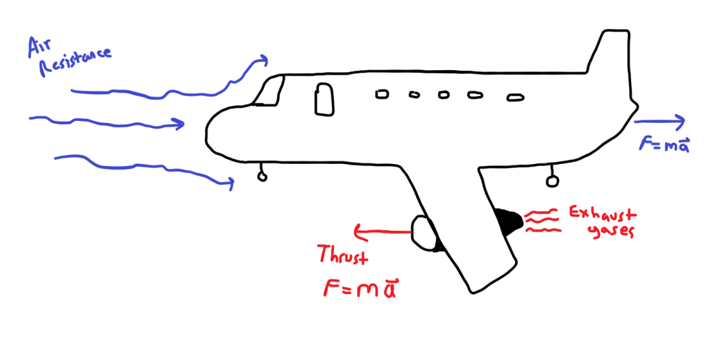 This image has an empty alt attribute; its file name is airplane-thrust-and-air-resistance-forces.png