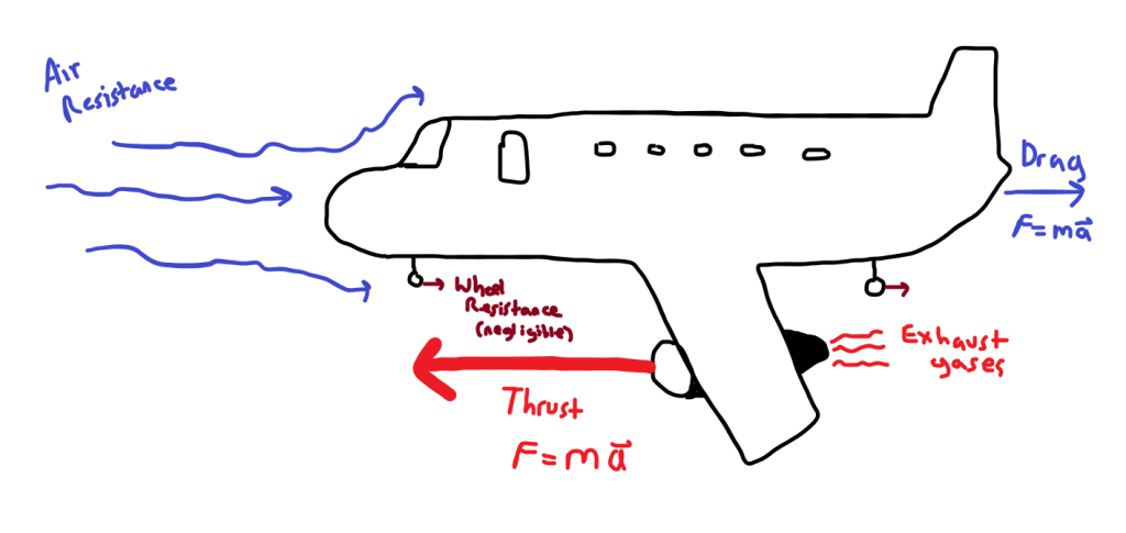 This image has an empty alt attribute; its file name is airplane-thrust-and-air-resistance-forces-corrected-sizing.png
