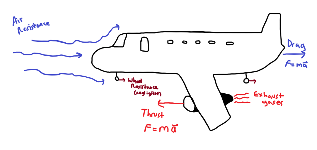 This image has an empty alt attribute; its file name is airplane-thrust-and-air-resistance-forces-with-wheels.png